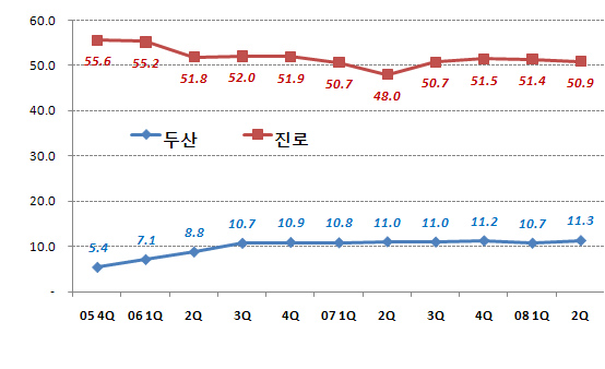  처음처럼 시장점유율 